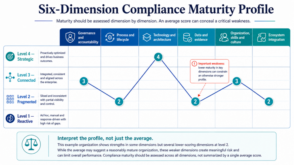Example maturity profile