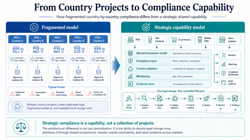 Comparison of fragmented country solutions with a shared strategic compliance architecture.