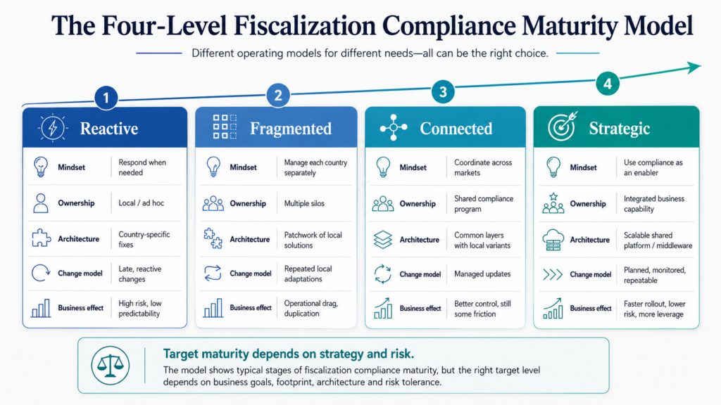 Four levels of fiscalization compliance maturity: Reactive, Fragmented, Connected and Strategic.