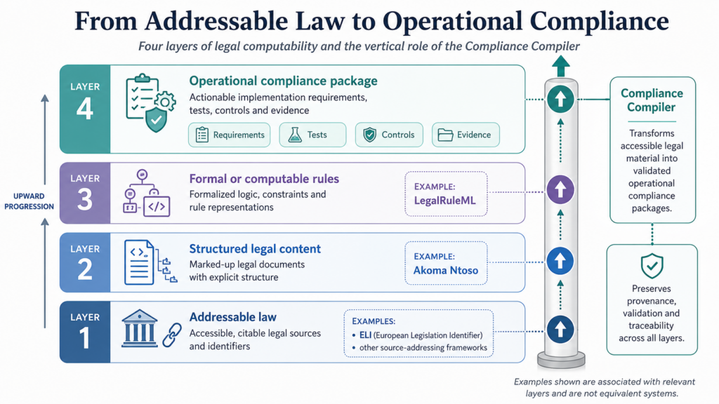 Four-layer model of machine-readable compliance from legal identifiers and structured documents to formal rules and operational compliance packages.