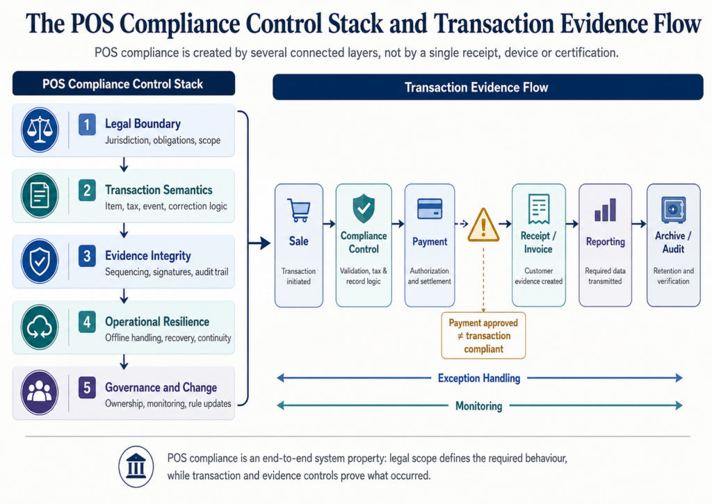 Diagram of five POS compliance layers connected to the sale, payment, receipt, reporting and audit lifecycle.