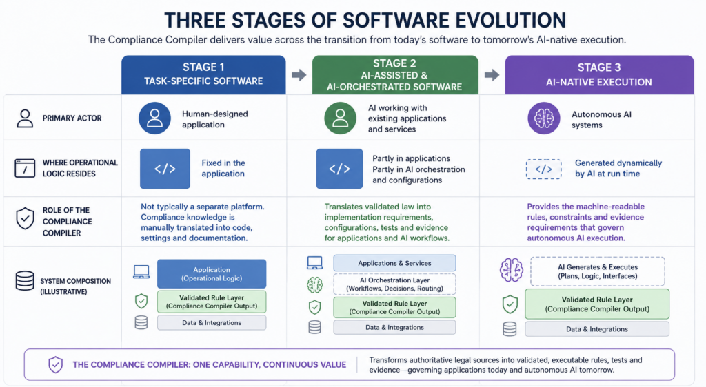 Three-stage evolution from task-specific software through AI-orchestrated applications to AI-native execution, with the Compliance Compiler growing into the governing rule layer.