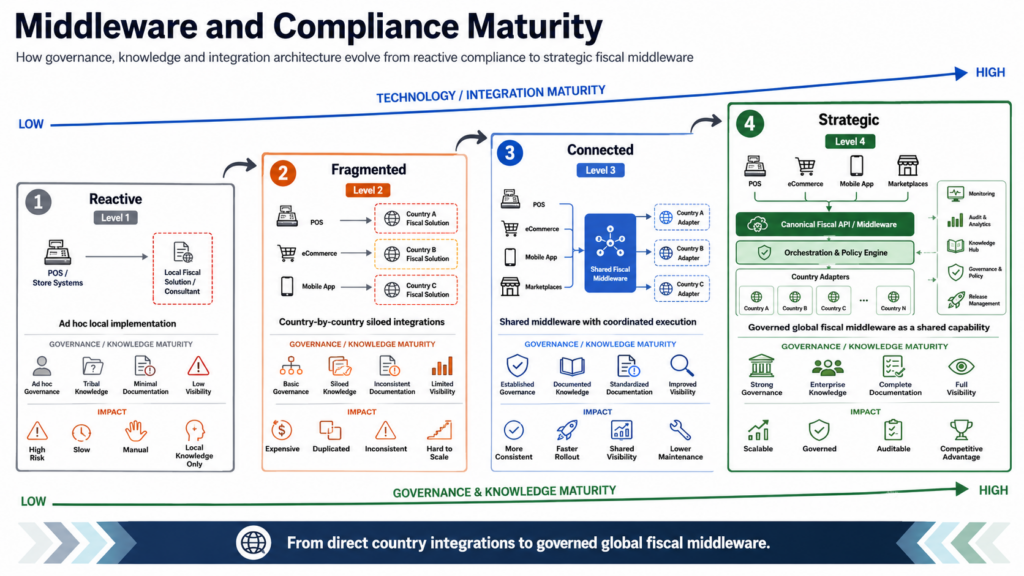 A four-stage complöiance maturity model