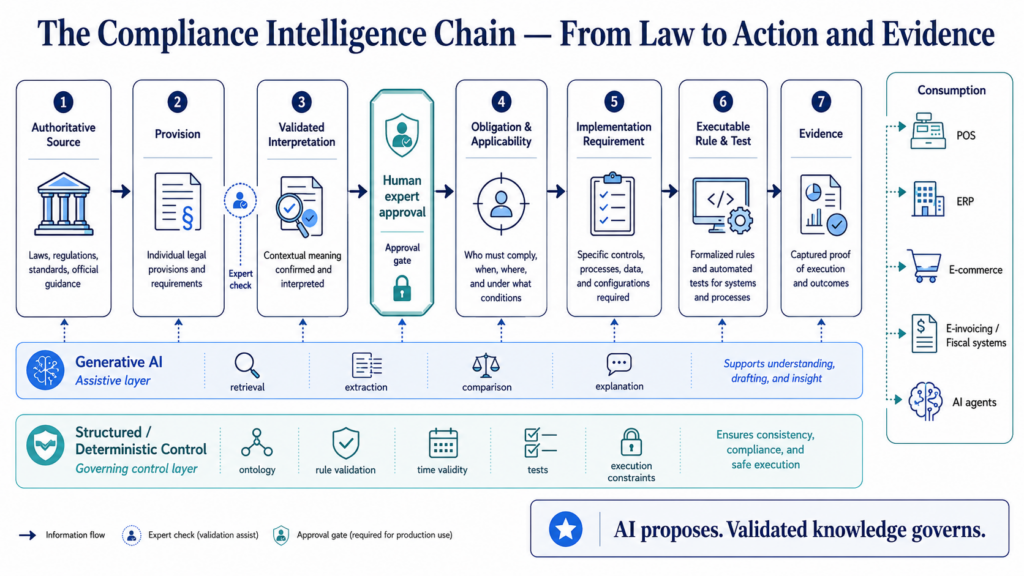 Diagram showing authoritative regulation transformed through validated interpretation, applicability, implementation rules and tests into auditable system action and evidence.