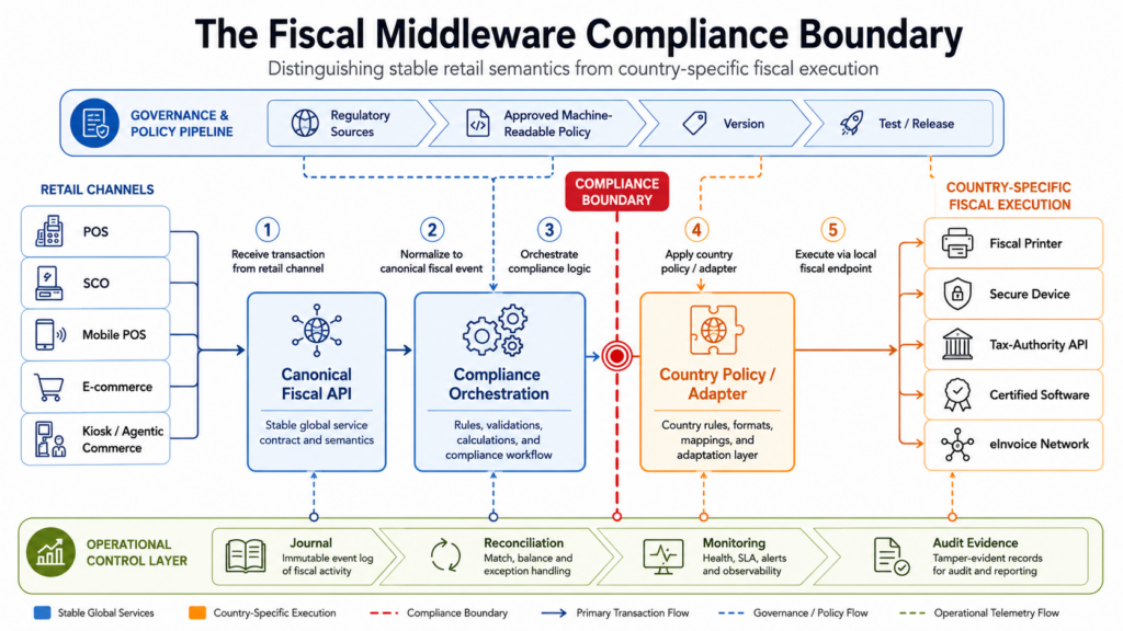 Architecture diagram showing fiscal middleware between retail channels and country-specific fiscal devices, authority services and e-invoice systems, with monitoring and machine-readable policy layers.