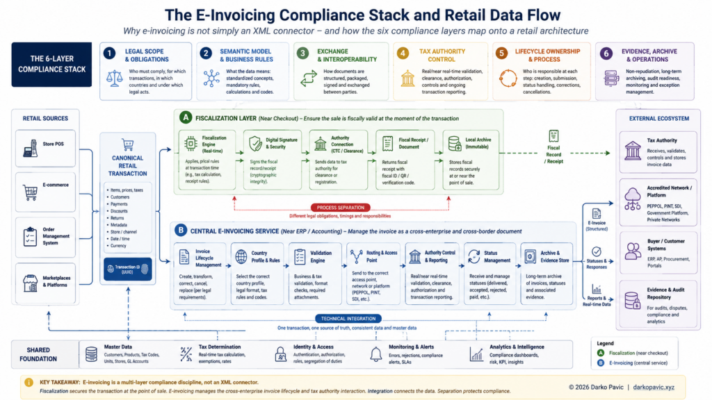 Diagram showing retail POS and e-commerce transactions feeding separate fiscalization and ERP-based e-invoicing compliance layers, connected to buyer networks and tax authorities.